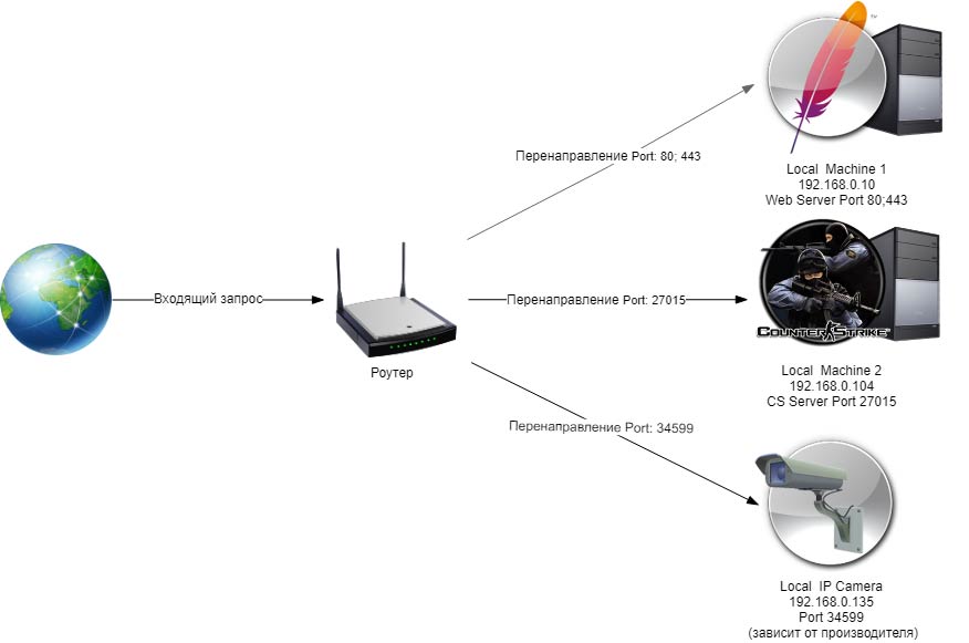 Перенаправление портов - port forwarding
